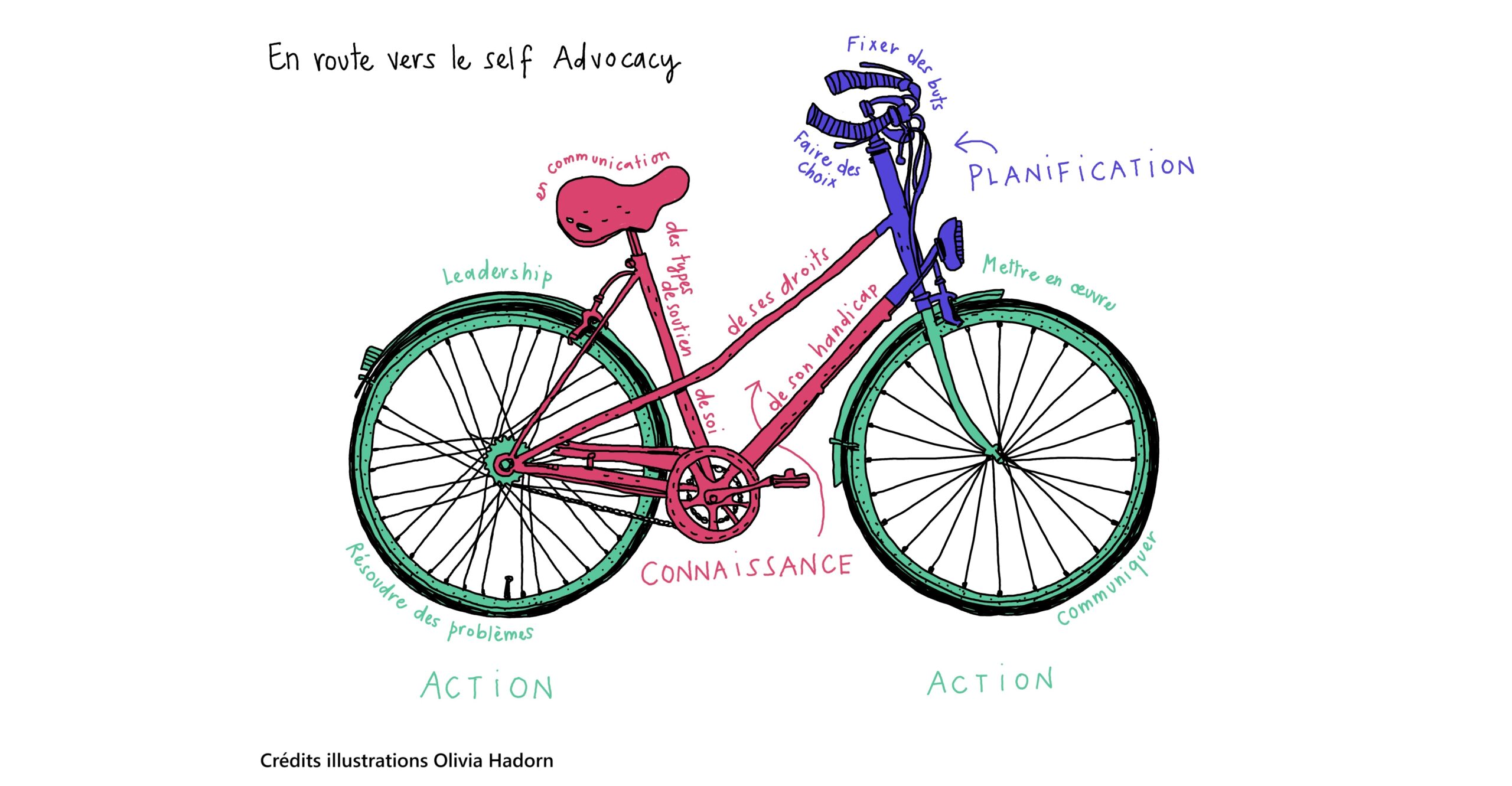 Projet « Ensemble vers le self advocacy » – suite du projet